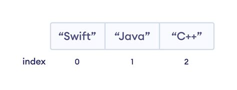 We can access elements of an array using the index number (0, 1, 2). . Find index of element in array swift